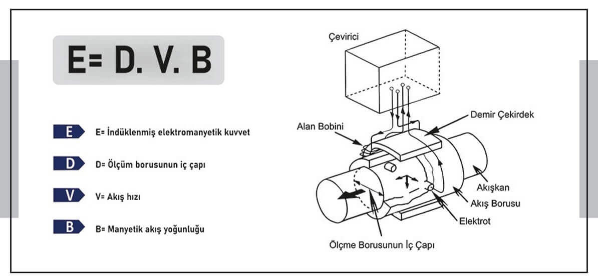 Nasıl Çalışır? Elektromanyetik Debimetre